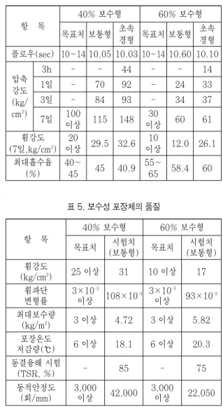 표 2와 같이 한국도로공사(2005)의‘고속도로공사 전문시방서’의 배수성 아스팔트 포장편에 따르는 것 으로 하였다. 중간층에 사용한 보수성포장용 아스팔트 혼합물은 개립도형의 아스팔트 혼합물을 사용한 모체포장을 시공한 후, 그 공극 속에 보수성능을 갖는 재료를 충 전하는 공법이다