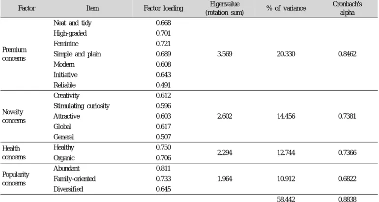 Table 2. Results of reliability analysis and factor analysis for brand image of Korean food