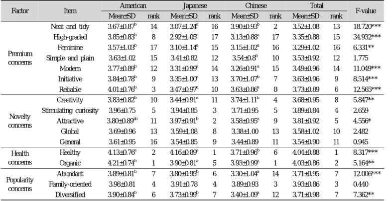 Table 3. Mean and SD of the extracted factors across nation- nation-alities