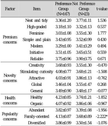 Table 5. Perceived brand image of Korean food by the pre- pre-ference of Korean food