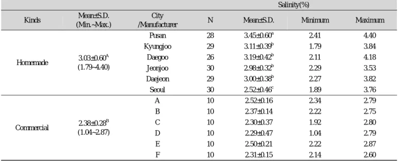 Table 1. Comparison of homemade and commercial Chinese cabbage kimchi on salinity