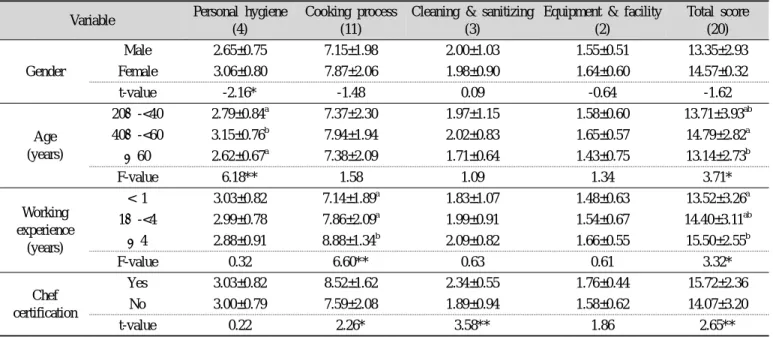 Table 9. Food safety knowledge of foodservice workers by general characteristics Variable Personal hygiene