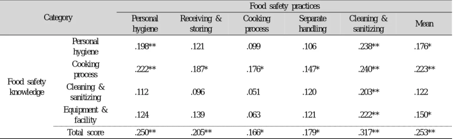 Table 11. Correlation of food safety practices and food safety knowledge Category