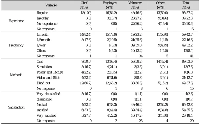 Table 2. Current food safety education for foodservice workers Variable Chef N(%) EmployeeN(%) VolunteerN(%) OthersN(%) Total N(%) Experience  Regular 18(100) 16(84.2) 48(46.6) 13(50.0) 95(57.2)Irregular0(0)3(15.7)28(27.2)9(34.6)37(22.3) No experience 0(0)