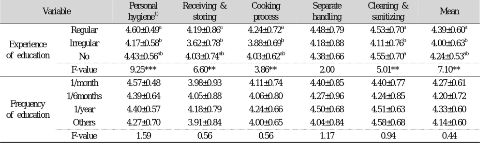 Table 6. Food safety practices of foodservice workers by food safety education Variable Personal hygiene 1) Receiving &amp;storing Cookingprocess Separate handling Cleaning &amp;sanitizing Mean Experience  of education Regular 4.60±0.49 a 4.19±0.86 a 4.24±