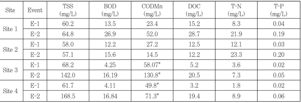 표 2. EMC of Various pollutants from road and highway