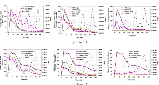그림 3. Correlation of pollutant concentration with PEMC(a) Event 1