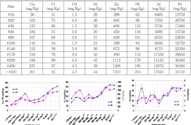 그림 5. Concentrations of heavy metal in sediment size distribution