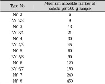 Table 1. Green coffee classification by the NYBOT Type No Maximum allowable number of