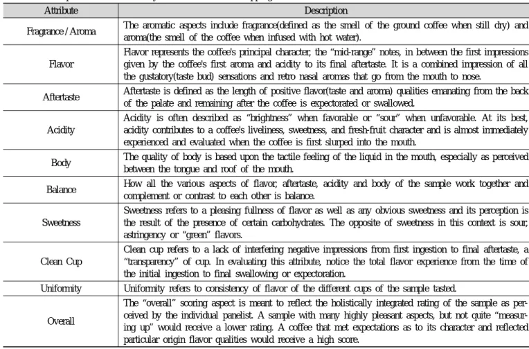 Table 2. Description of listed sensory attributes terms of cupping