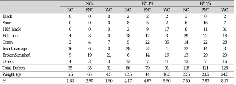 Table 3. Distribution of defective beans in green coffee samples of 300g classified by NYBOT grade and processing methods