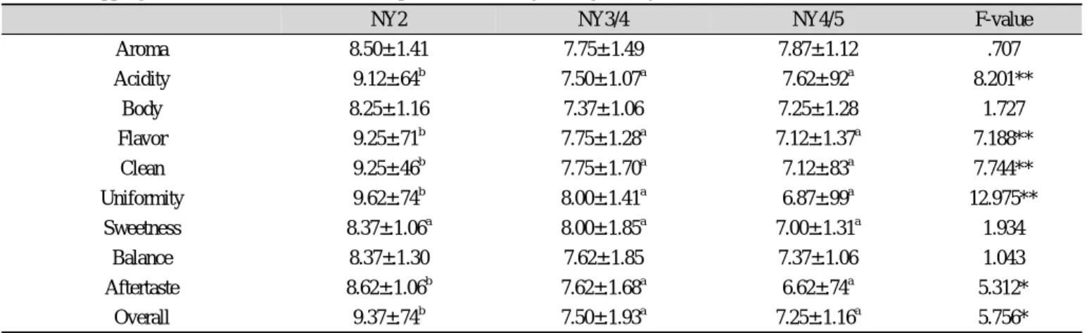 Table 6. Cupping results of washed coffee samples classified by NY grade system 1) (mean±SD)