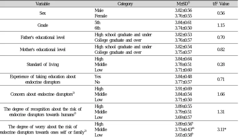 Table 12. The degree of behavior to decrease exposure endocrine disruptors in dietary life according to the respondent's cha- cha-racteristics