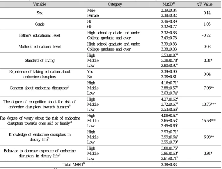 Table 14. The degree of an educational need for endocrine disruptors according to the respondent's characteristics