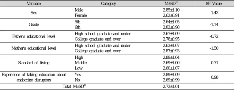 Table 7. The degree of ease for understanding information about endocrine disruptors according to the respondent's characteristics