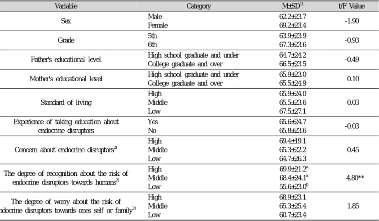 Table 10. The degree of knowledge about endocrine disruptors in dietary life according to the respondent's characteristics