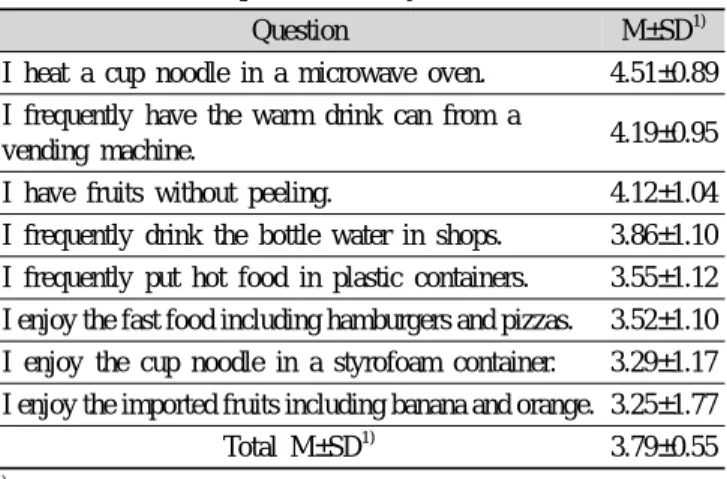 Table 11. The degree of behavior to decrease exposure endo- endo-crine disruptors in dietary life
