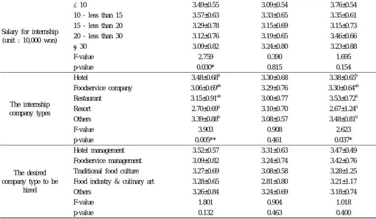 Table 8. Analysis of correlation between each variables