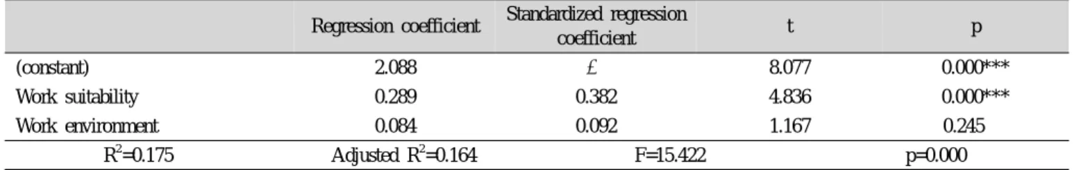 Table 10. The effect of working condition on education and work satisfaction Regression coefficient Standardized regression 