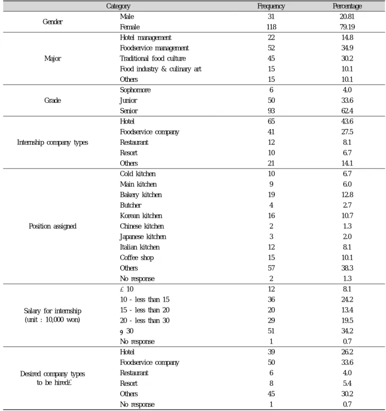 Table 1. Characteristics of subjects and the experienced internship program