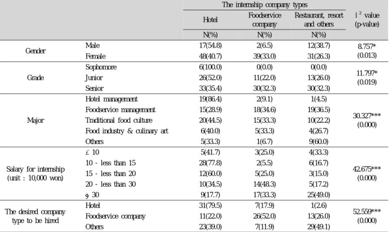 Table 2. Demographic characteristics by internship company types