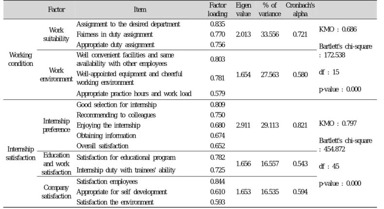 Table 3. Reliability and factor analysis of each variable