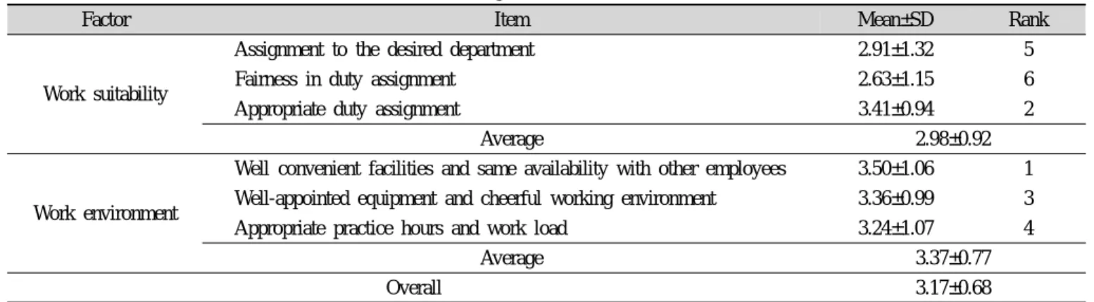 Table 4. Mean and SD of the extracted factors of working condition