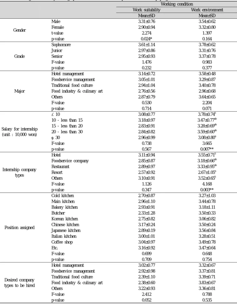 Table 5. Working condition by demographic characteristics and experienced internship program