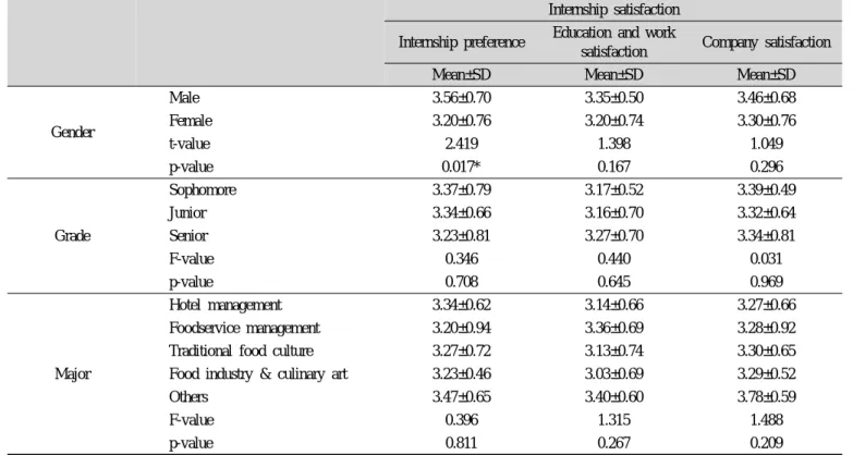 Table 7. Internship satisfaction by demographic characteristics and experienced internship program Internship satisfaction Internship preference Education and work 
