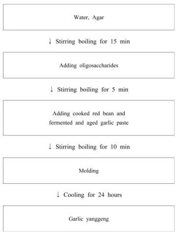 Table 1. Recipe of yanggeng preparation
