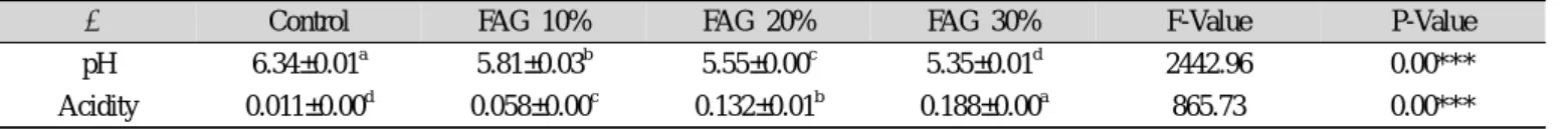 Table 2. pH and acidity of fermented and aged garlic yanggeng