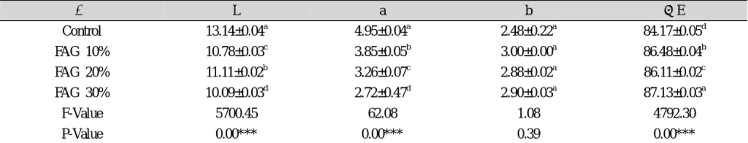 Table 3. Hunter's color values of fermented and aged garlic yanggeng 　 L a b △E Control 13.14±0.04 a 4.95±0.04 a 2.48±0.22 a 84.17±0.05 d FAG 10% 10.78±0.03 c 3.85±0.05 b 3.00±0.00 a 86.48±0.04 b FAG 20% 11.11±0.02 b 3.26±0.07 c 2.88±0.02 a 86.11±0.02 c FA