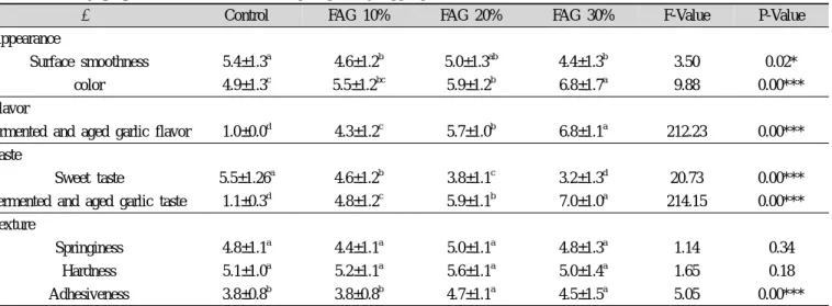 Table 5. Sensory properties of fermented and aged garlic yanggeng