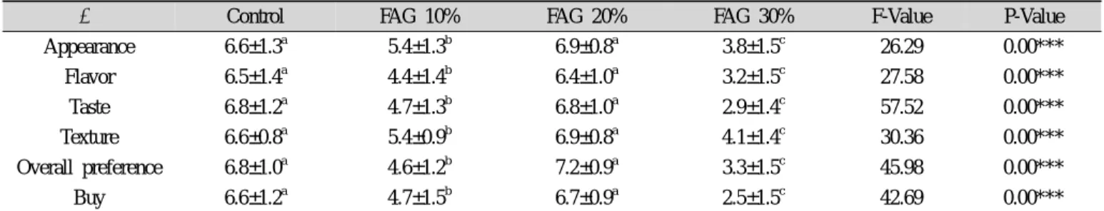 Table 6. Preference of fermented and aged garlic yanggeng