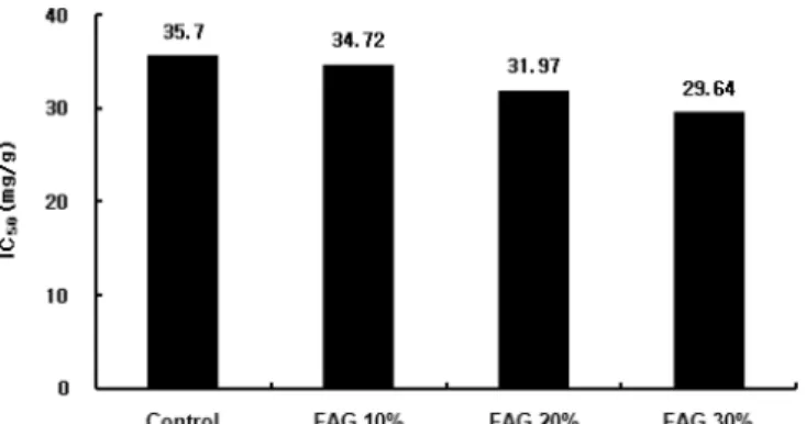 Fig. 3. Hydroxyl radical oxidation activity of fermented and  aged garlic yanggeng.