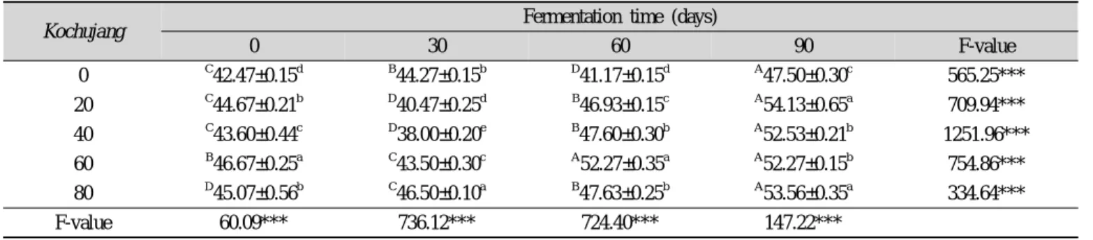 Table 2. Changes in moisture of kochujang prepared with apple juices during fermentation (unit: %)