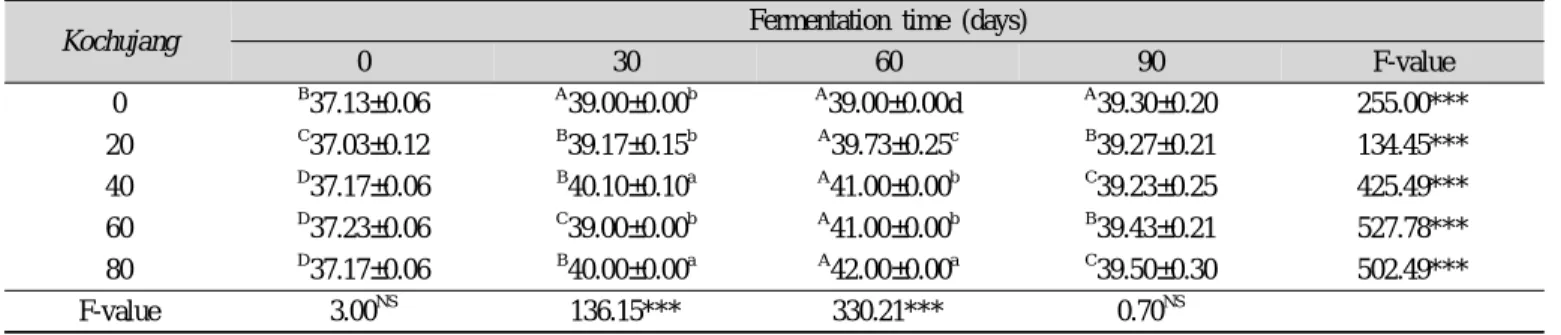 Table 4. Changes in sweetness of kochujang prepared with apple juices during fermentation (unit: %)