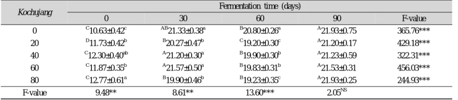 Table 7. Changes in reducing sugar contents of kochujang prepared with apple juices during fermentation (unit: %)