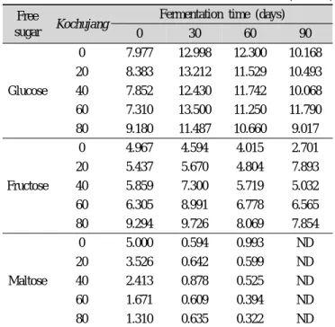 Table 8. Changes in free sugar of kochujang prepared with  apple juices during fermentation