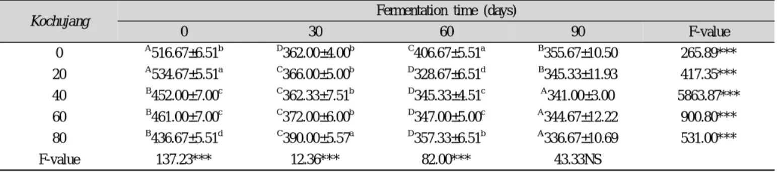 Table 9. Changes in organic acids of kochujang prepared with  apple juices during fermentation