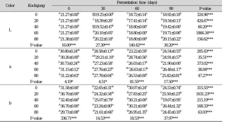 Table 11. Changes in color values of kochujang prepared with apple juices during fermentation