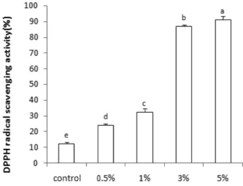 Fig. 1. Content of total polyphenol in perilla leaves cookies.