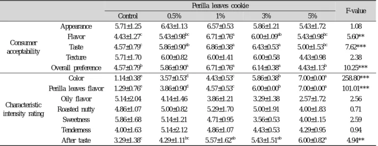 Table 3. Sensory evaluation of perilla leaves cookies prepared with different addition of perilla leaves powder Perilla leaves cookie