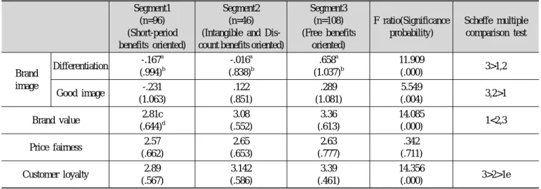 Table 7. The differences of brand image, brand value, price fairness and customer loyalty analysis of variance of benefits among segments  Segment1 (n=96) (Short-period benefits oriented) Segment2(n=46) (Intangible and  Dis-count benefits oriented)