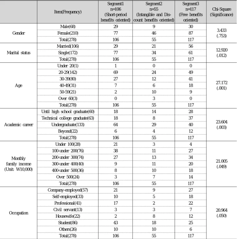 Table 8. The results of crosstabulation analysis based cluster analysis of strategic alliances benefits and demographics among segments  Item(Frequency) Segment1n=106 (Short-period benefits oriented) Segment2n=55 (Intangible and  Dis-count benefits oriente