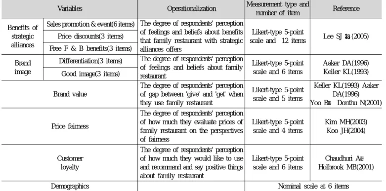 Table 3. The measurement and operationalization of variables