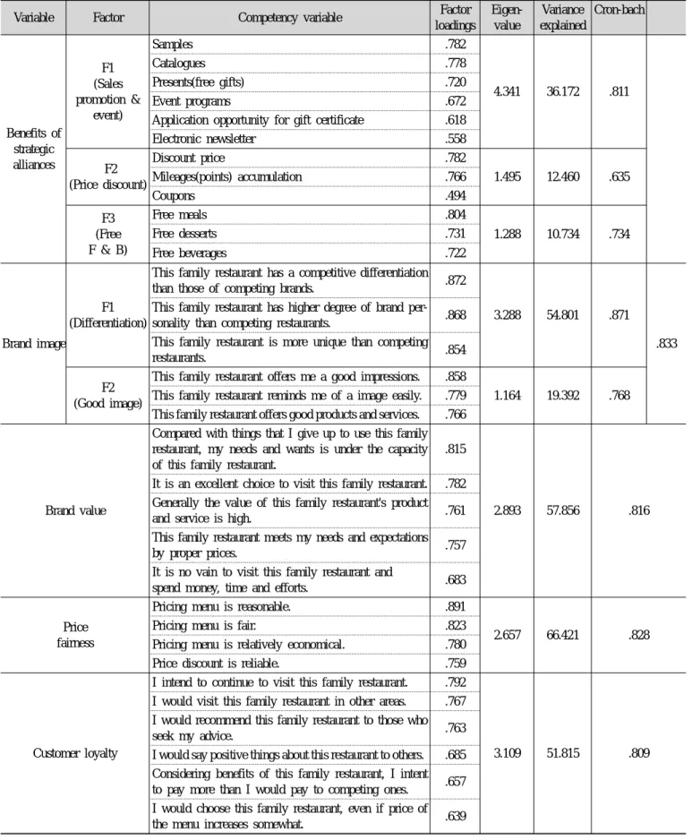 Table 5. Factor and reliability analyses
