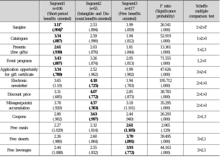 Table 6. The results of cluster analysis based on strategic alliances benefits and analysis of variance of benefits among segments Segment1 n=106 (Short-period benefits oriented) Segment2n=55 (Intangible and  Dis-count benefits oriented)