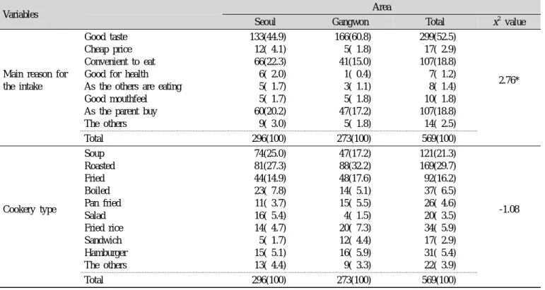 Table 1. General characteristics of students N(%)