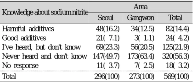Table 3. The recognition degree of the students about the so- so-dium nitrite added to the processed meat products